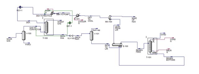 Gas Sweetening Simulation Using Aspen HYSYS