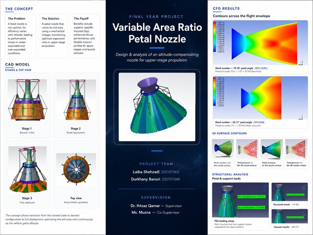 Variable Area Ratio Petal Nozzle