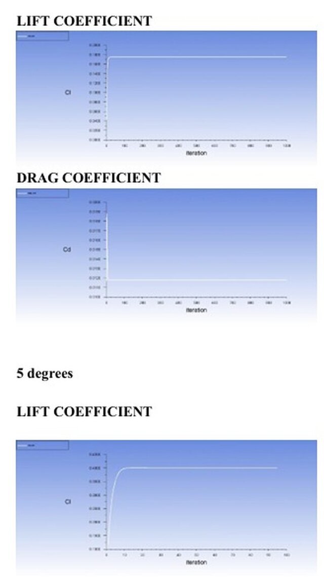 3D model of CFD Analysis of Airfoil Aerodynamics Lift & Drag in ANSYS Fluent