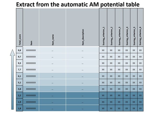 Method to Identify Metal Components for Additive Manufacturing