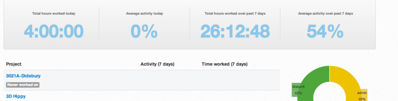 Time-tracking Dashboard