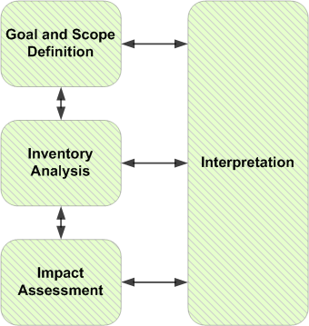 Phases Of Life Cycle Analysis | Cad Crowd Phases Of Life Cycle Analysis