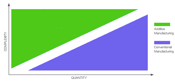 advantages of additive manufacturing