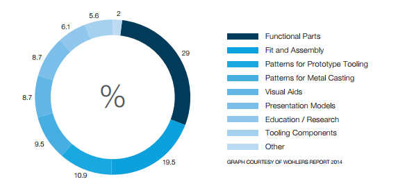 use of 3d printing | Cad Crowd use of 3d printing