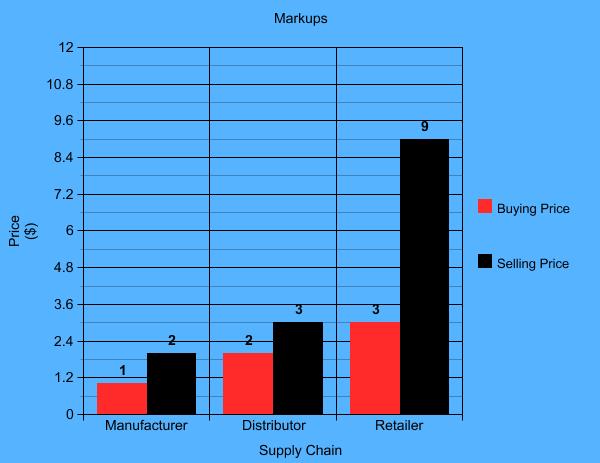 markups: how to price your product
