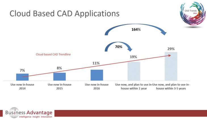 cloud based cad | Cad Crowd advantages of cad